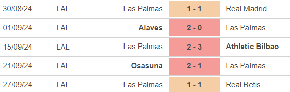 Nhận định, soi tỷ lệ Villarreal vs Las Palmas 02h00 ngày 1/10, vòng 8 La Liga - Ảnh 4.